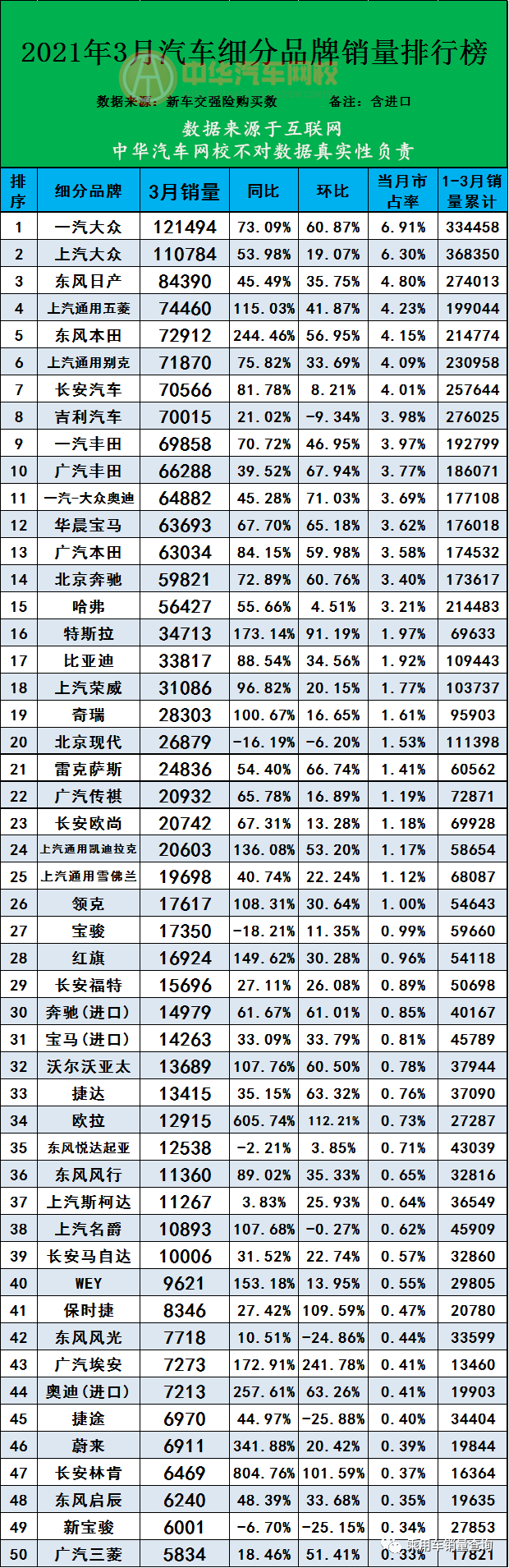 数据推荐 | 2021年3月汽车品牌终端销售量排名（完整版）